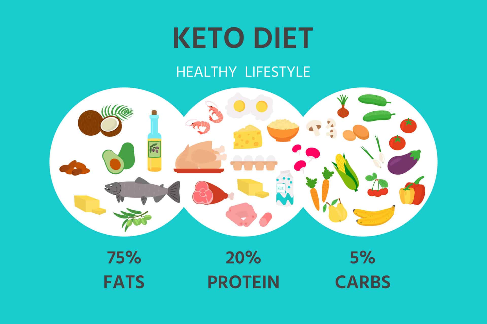 Các loại thực phẩm nên ăn và không nên ăn trong chế độ ăn ketogenic
